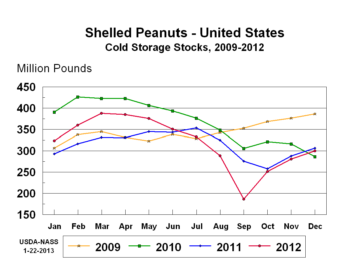 Peanuts: Cold Storage Stocks by Month and Year, US