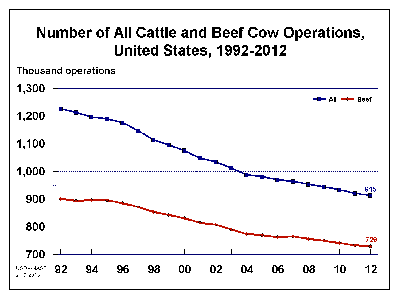 All Cattle & Beef Cows: Number of Operations by Year, US