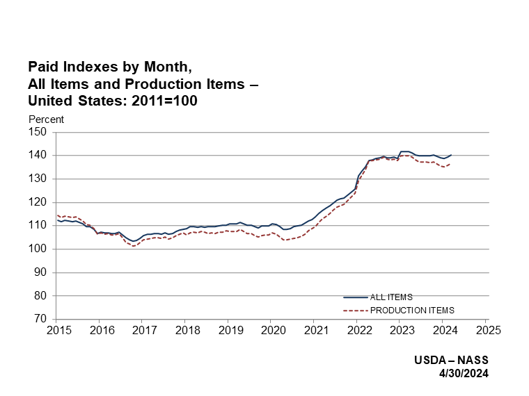 Prices Paid: Indexes for All Items and Production Items by Month, US