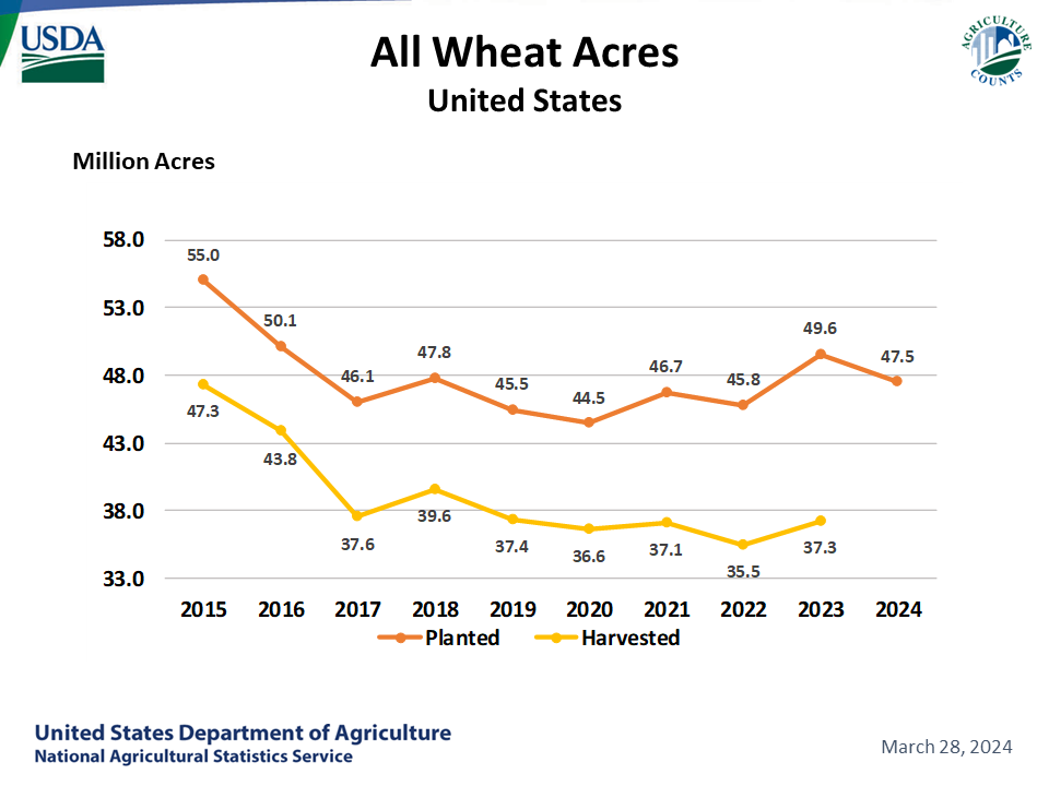 All Wheat: Acreage by Year, US