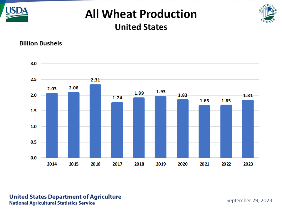 All Wheat: Production by Year, US