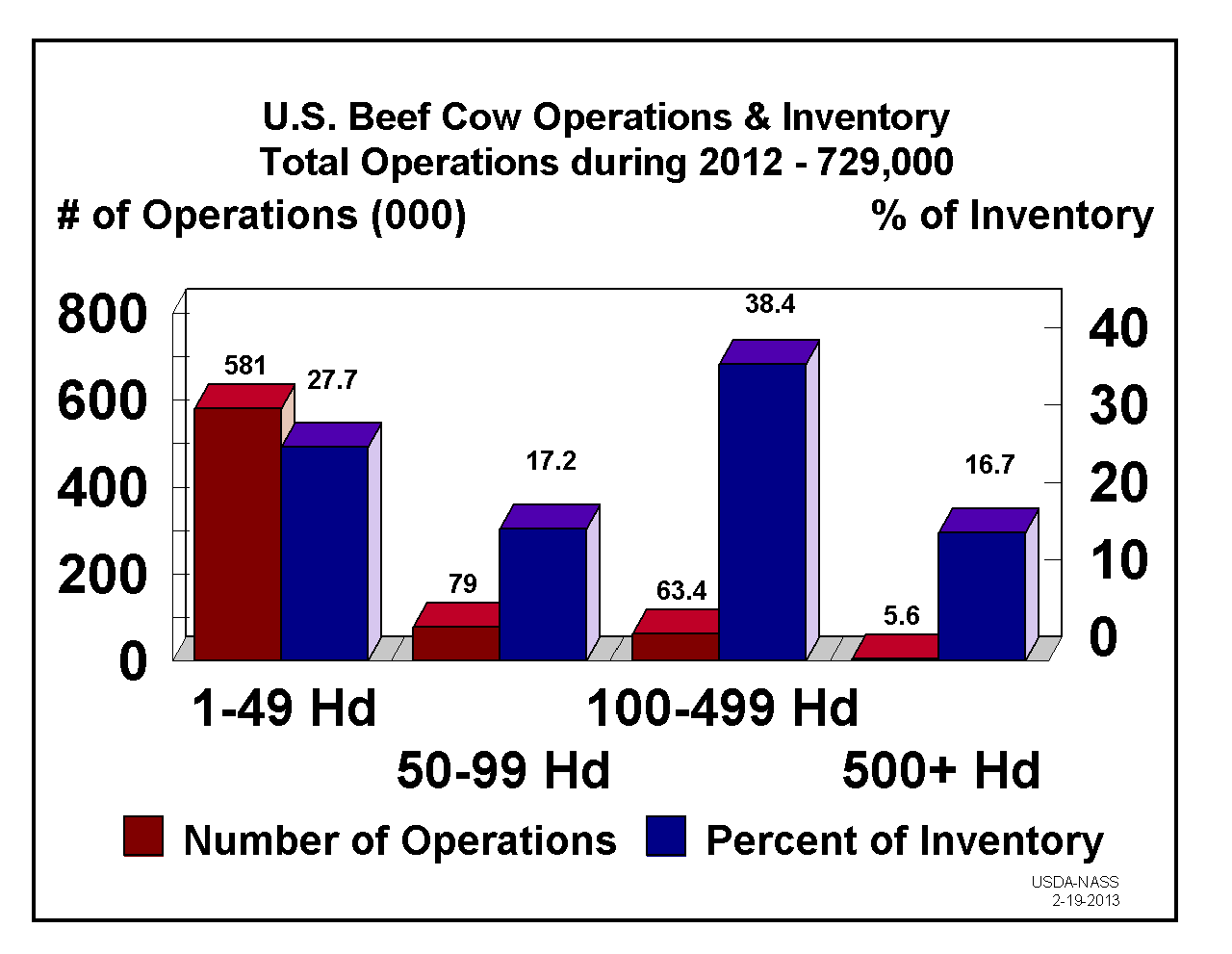 Beef Cows: Operations and Inventory by Size Group, US