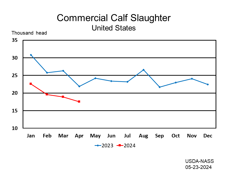 Calves: Commercial Slaughter Number of Head by Month and Year, US