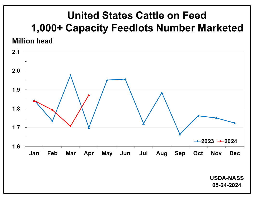Cattle On Feed: Marketings by Month and Year, 1,000+ Capacity Feedlots, US
