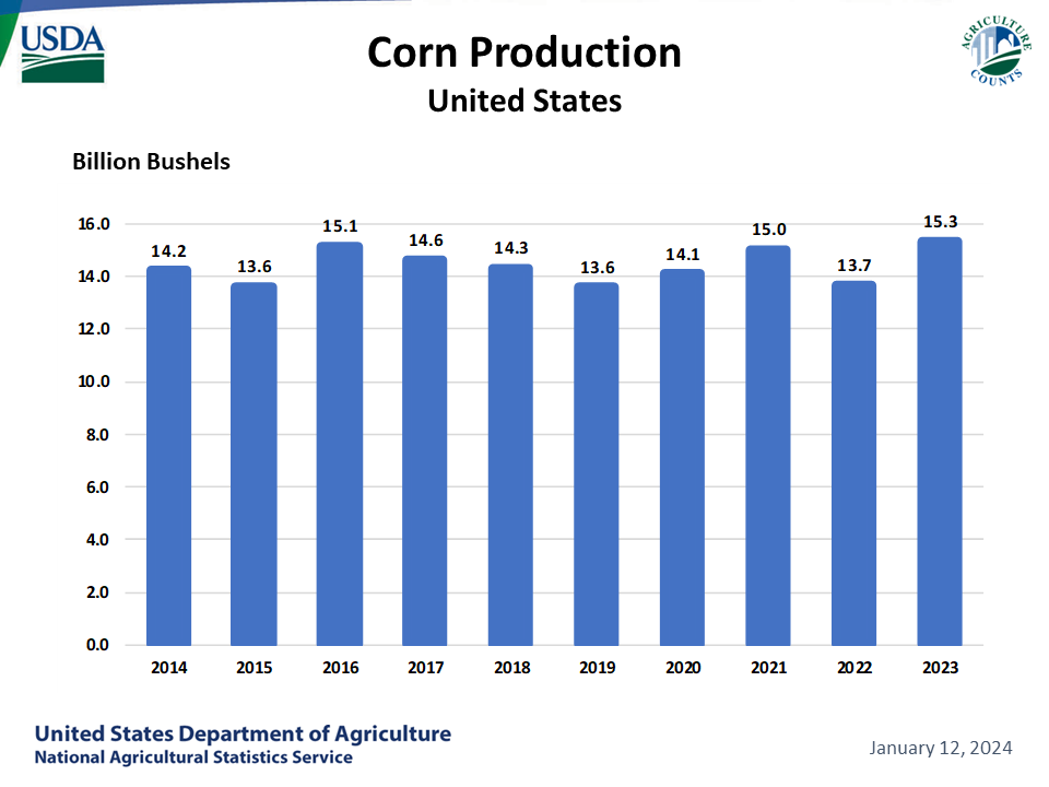 Corn: Production by Year, US