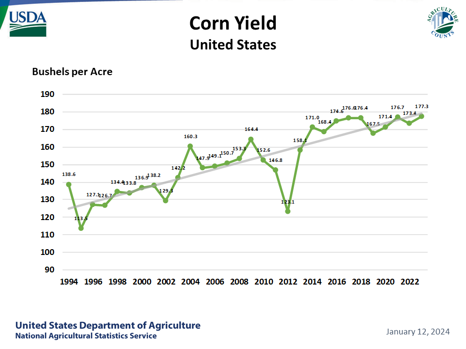Corn: Yield by Year, US