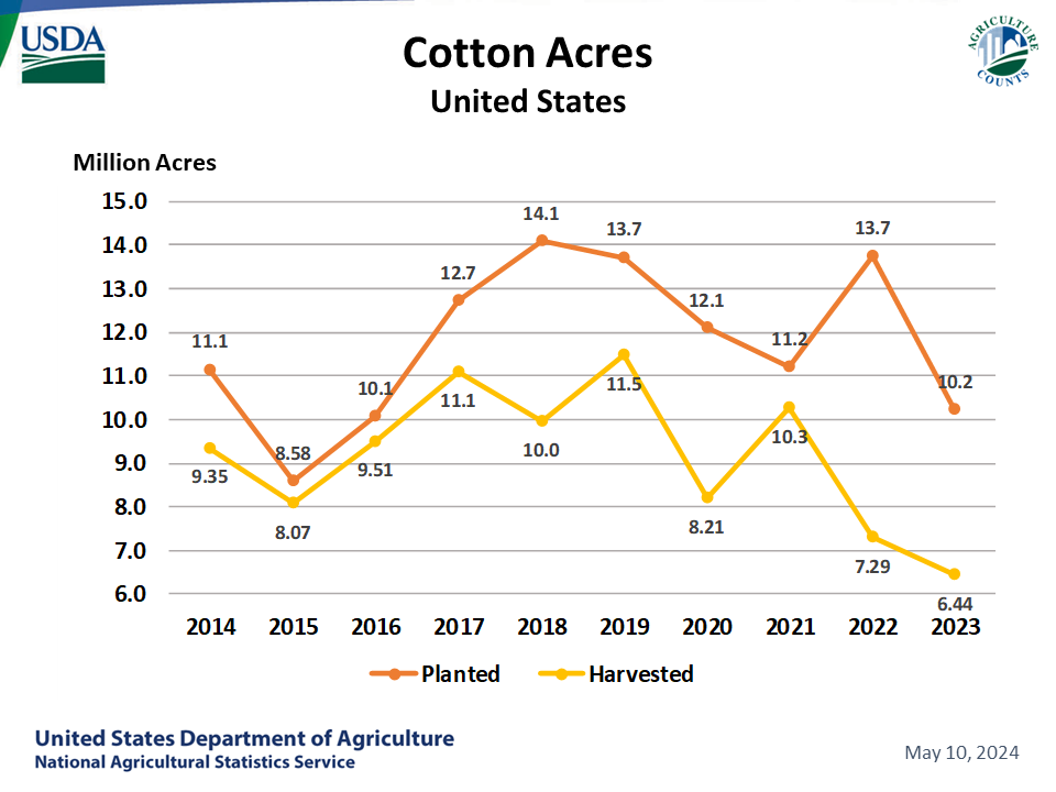 Cotton: Acreage by Year, US