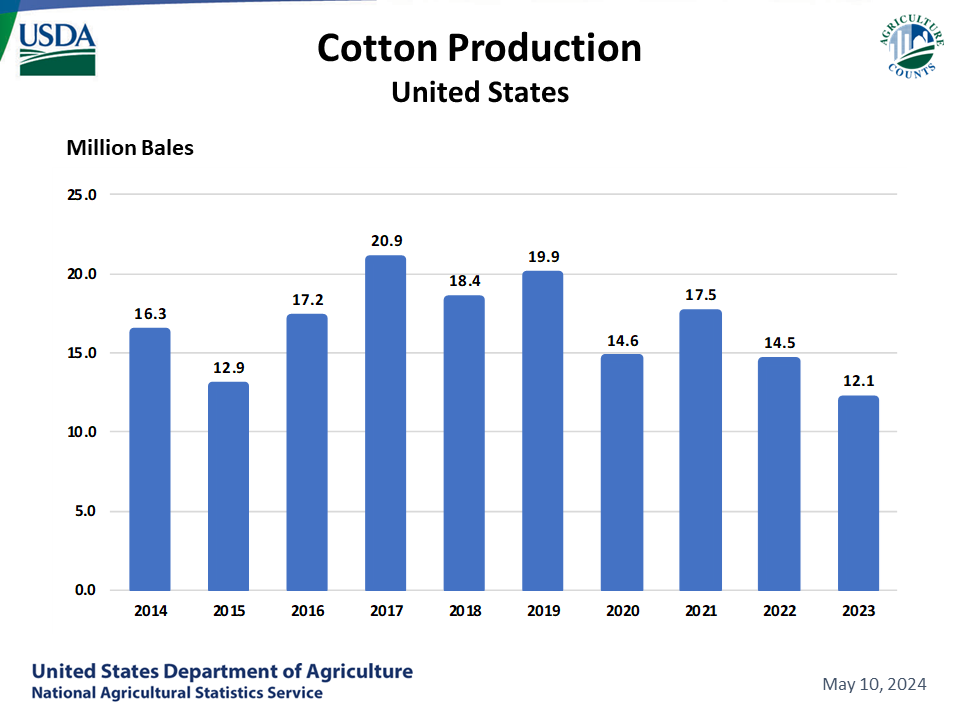 Cotton: Production by Year, US 