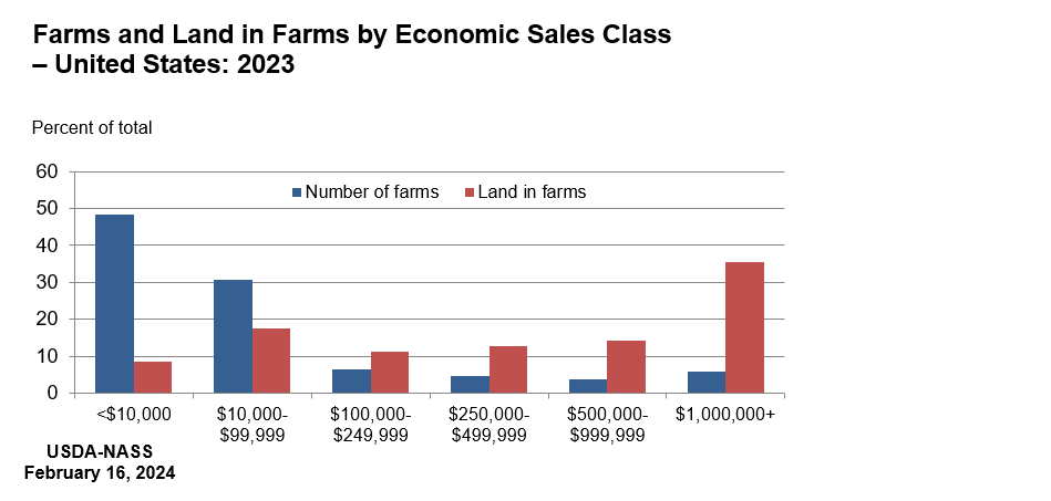Farms and Land in Farms: Percent of Total by Economic Sales Class, US