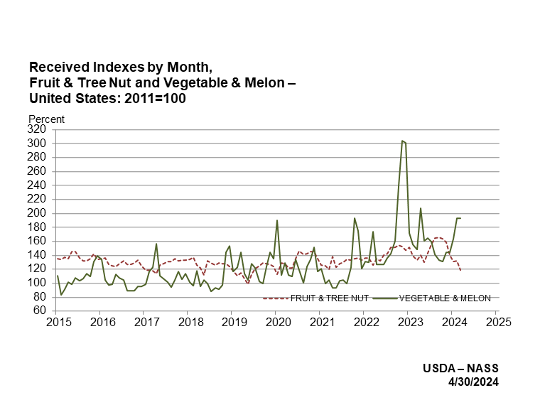 Indexes for Fruit & Tree Nut and Vegetable & Melon Production by Month, US