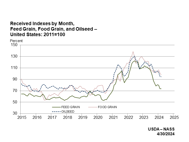 Indexes for Feed Grains, Food Grains, and Oilseed Production