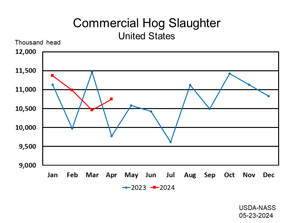 Hogs: Commercial Slaughter Number of Head by Month and Year, US
