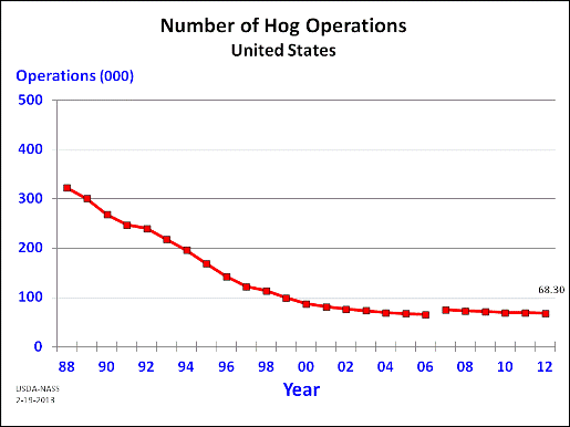Hogs: Number of Operations by Year, US