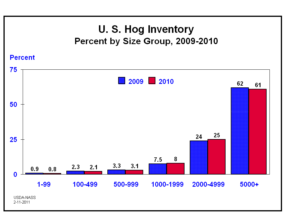 Hogs: Inventory by Size Group and Year, US