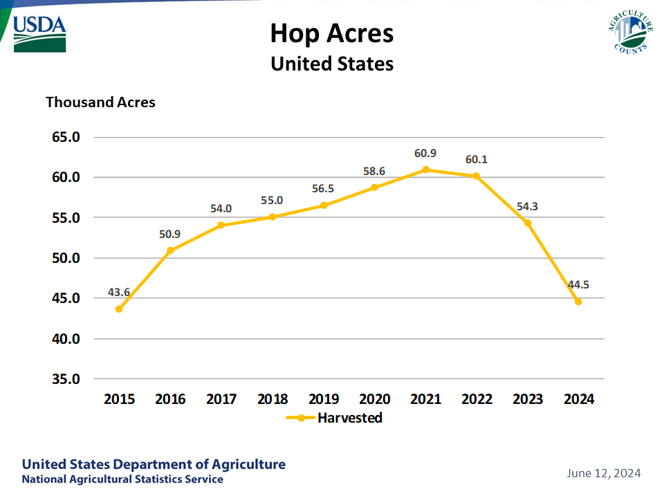 Hops: Acreage by Year, US