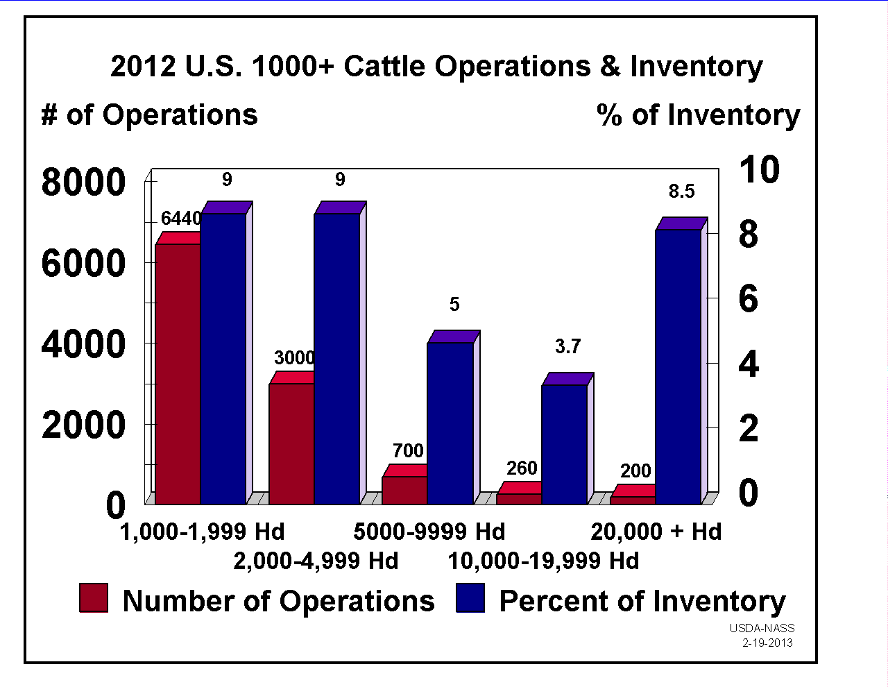 Cattle: Operations and Inventory by 1,000+ Head Size Group, US