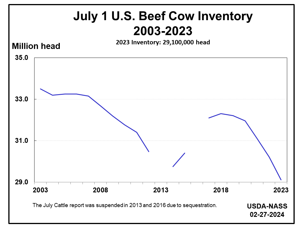 Beef Cows: Inventory on July 1 by Year, US