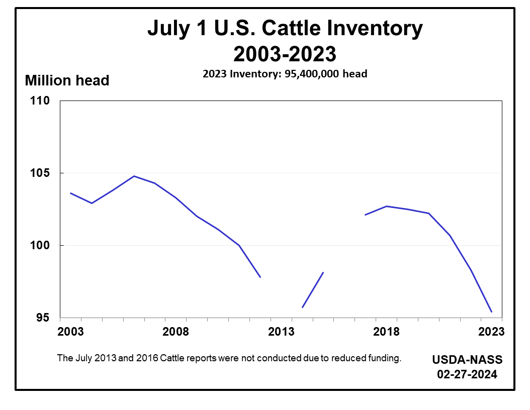 Cattle: Inventory on July 1 by Year, US