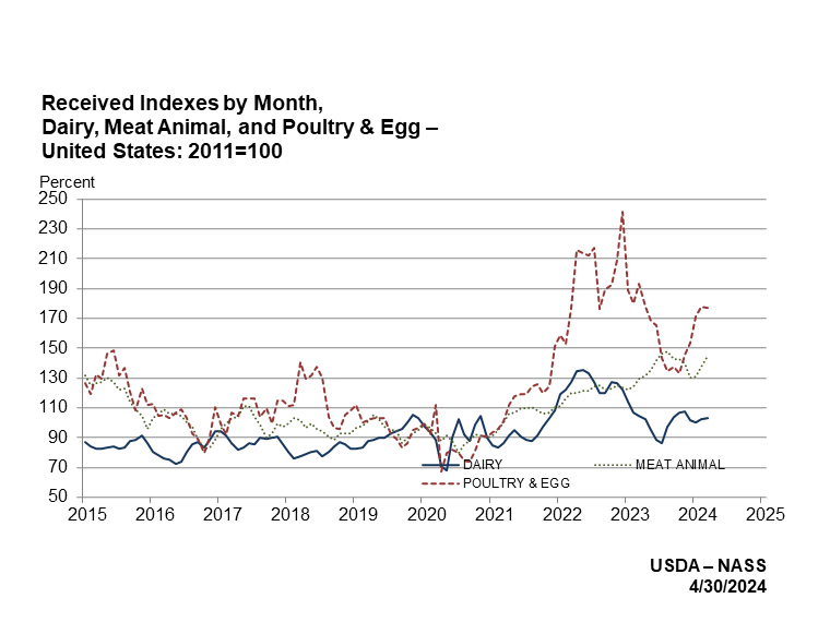 Indexes for Dairy Meat Animal and Poultry & Egg Production Production by month