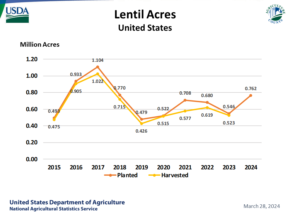 Lentils: Acreage by Year, US