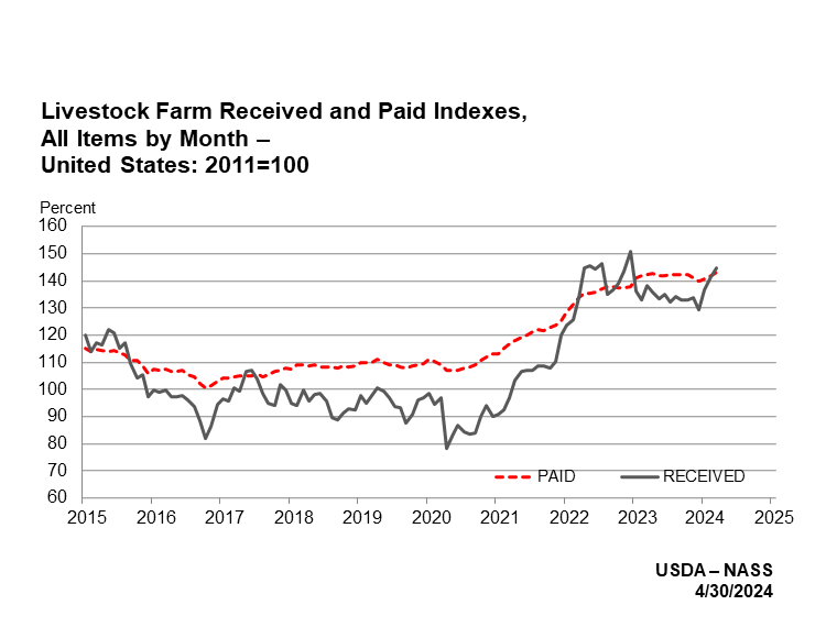 Prices Paid and Received: Livestock Farm Index by Month, US