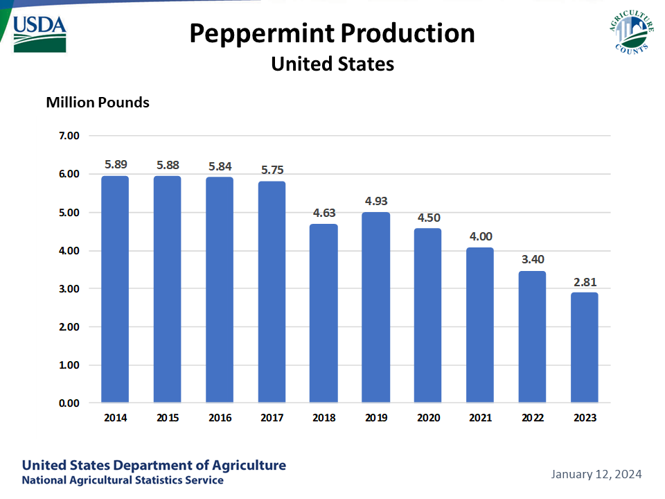 Peppermint: Production by Year, US