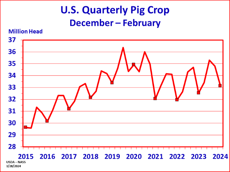 Hogs: Pig Crop by Quarter and Year, US
