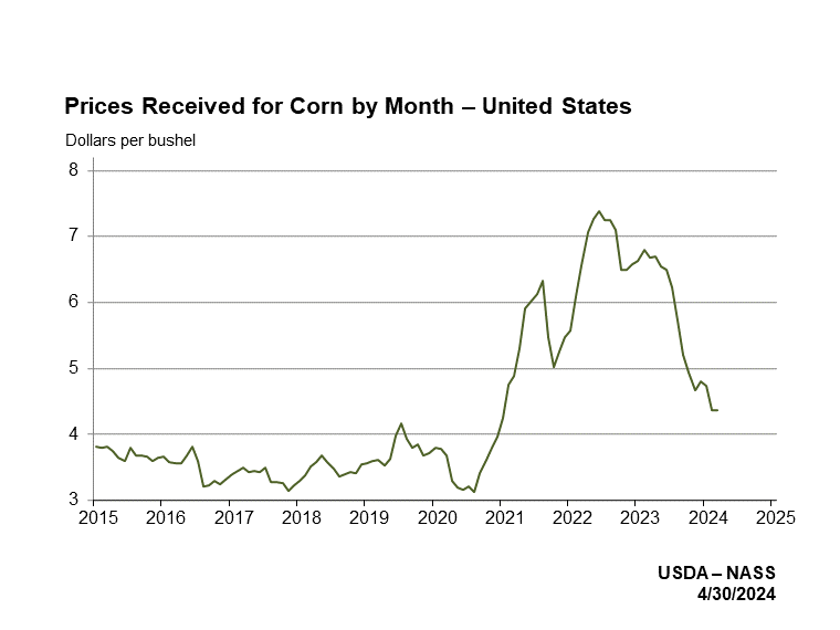 Prices Received: Corn Prices Received by Month, US