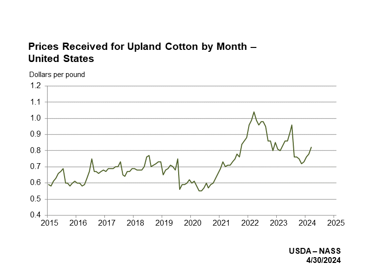 Cotton Prices Received by Month