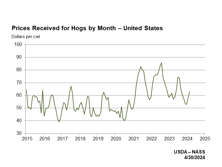 Prices Received: Hog Prices Received by Month, US