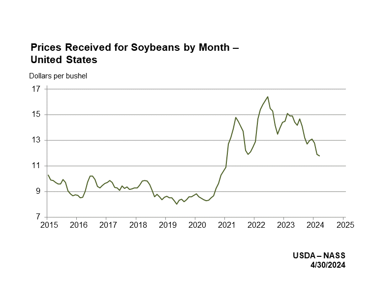 Soybean Prices Received by Month