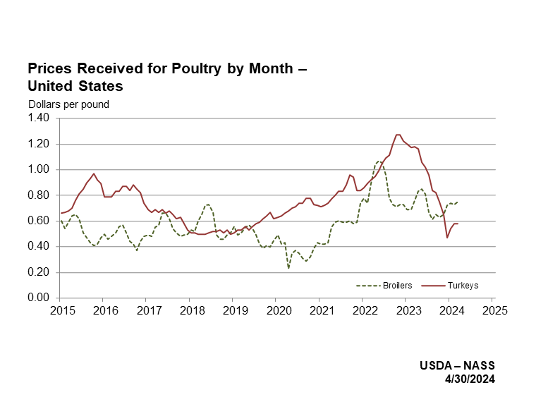 Poultry Prices Received by Month, US