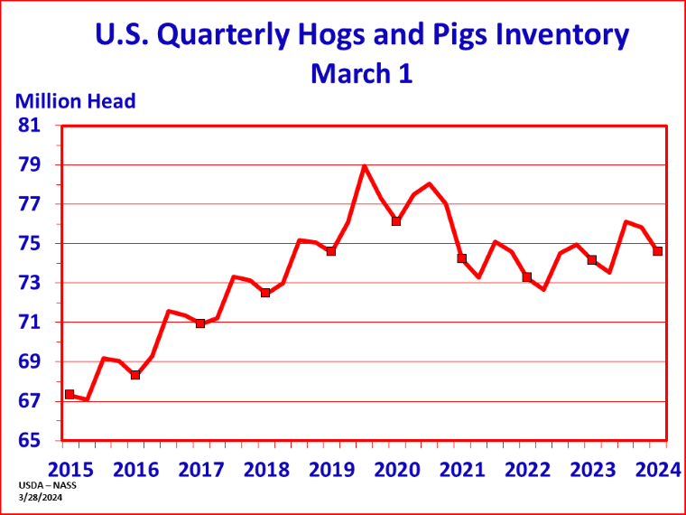 Hogs: Inventory by Quarter and Year, US