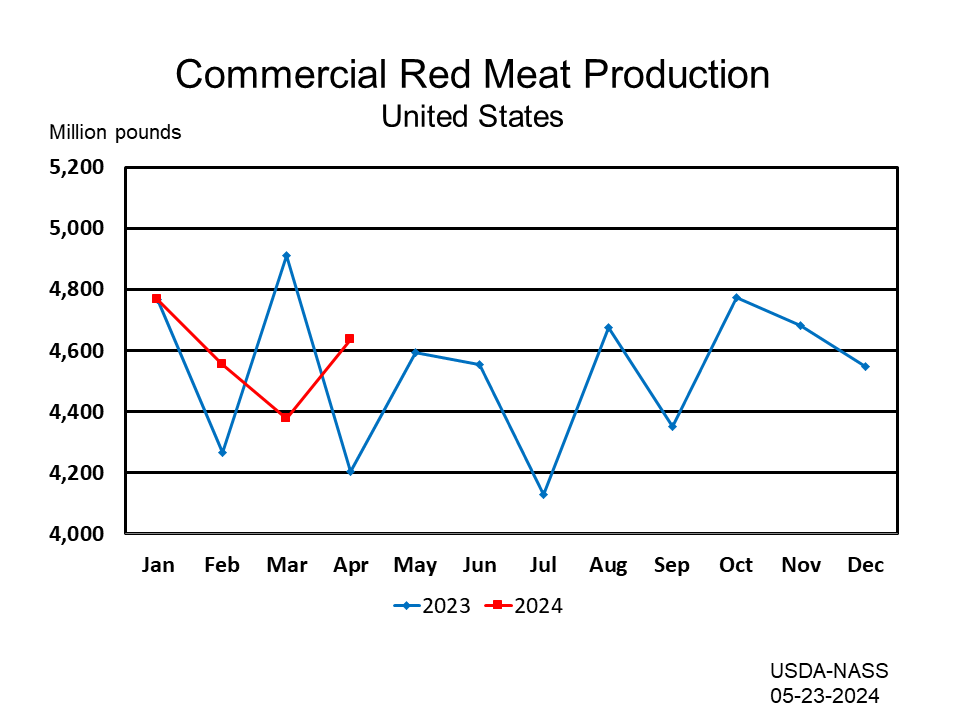  Commercial Livestock Slaughter