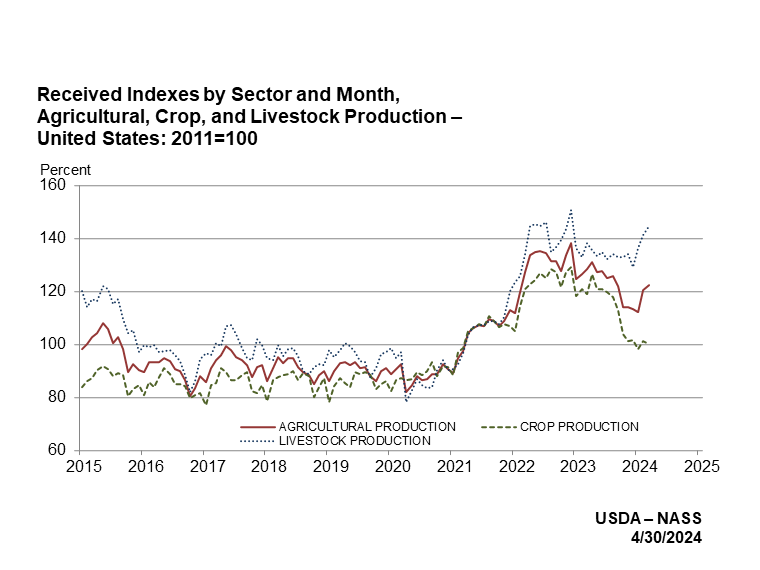 Indexes for Agricultural, Crop, and Livestock Production by month
