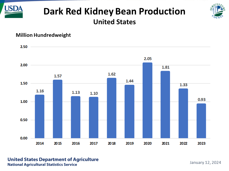 Dark Red Kidney Beans: Production by Year, US