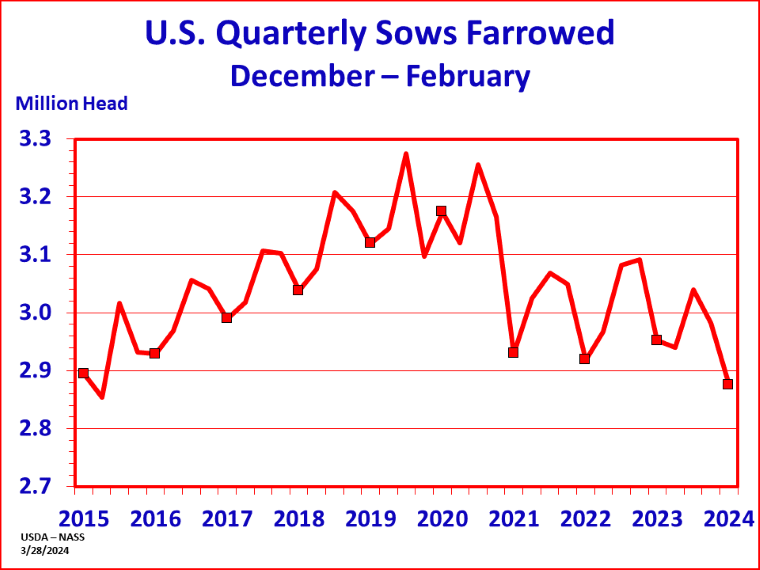Hogs: Sows Farrowed by Quarter and Year, US