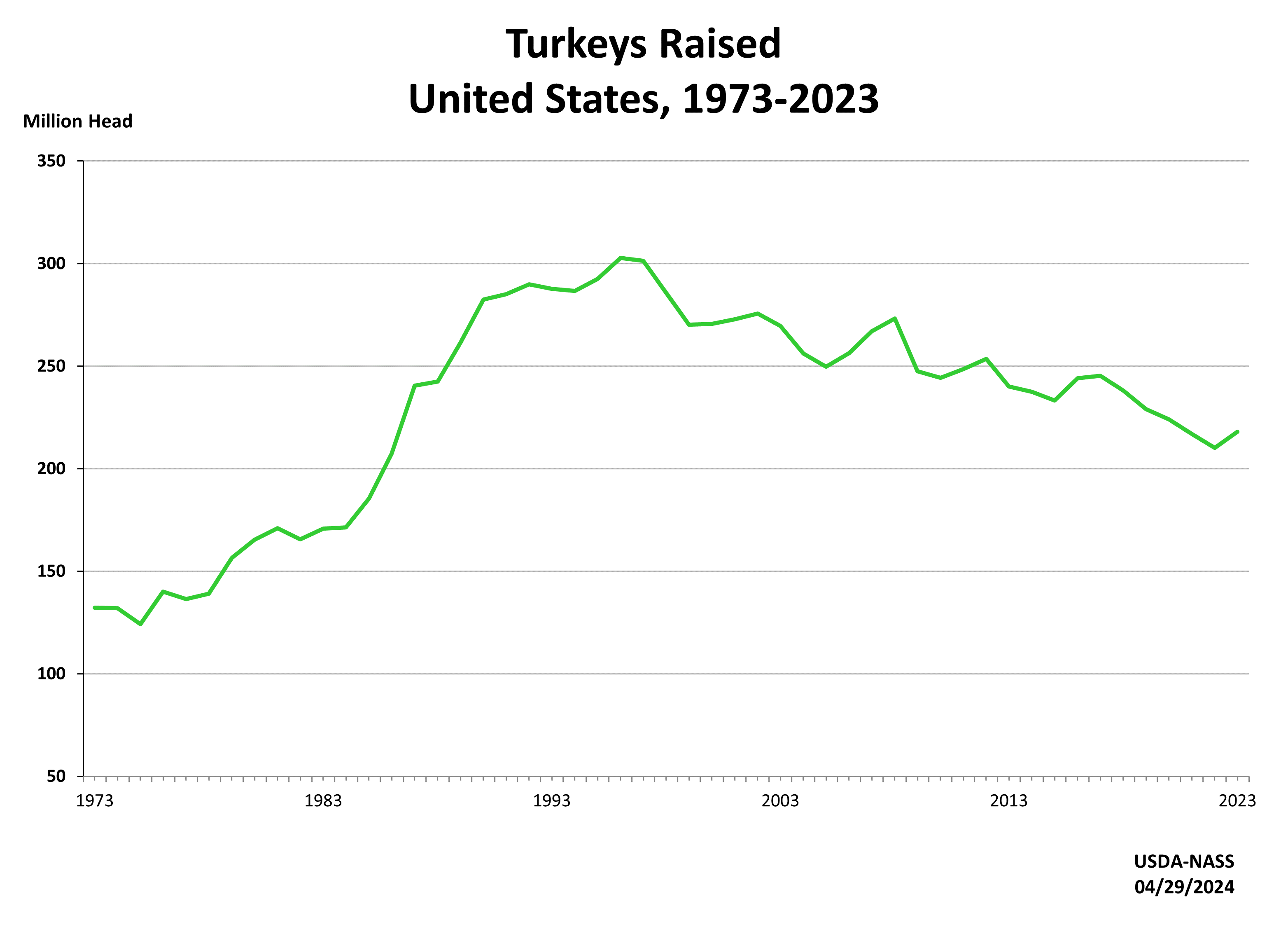 Turkeys: Numbers Raised by Year, US