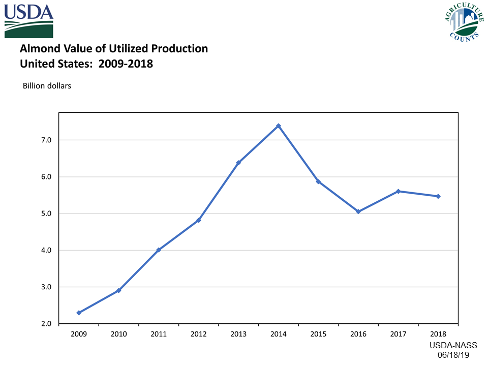 Almonds: Value of Utilized Production, US