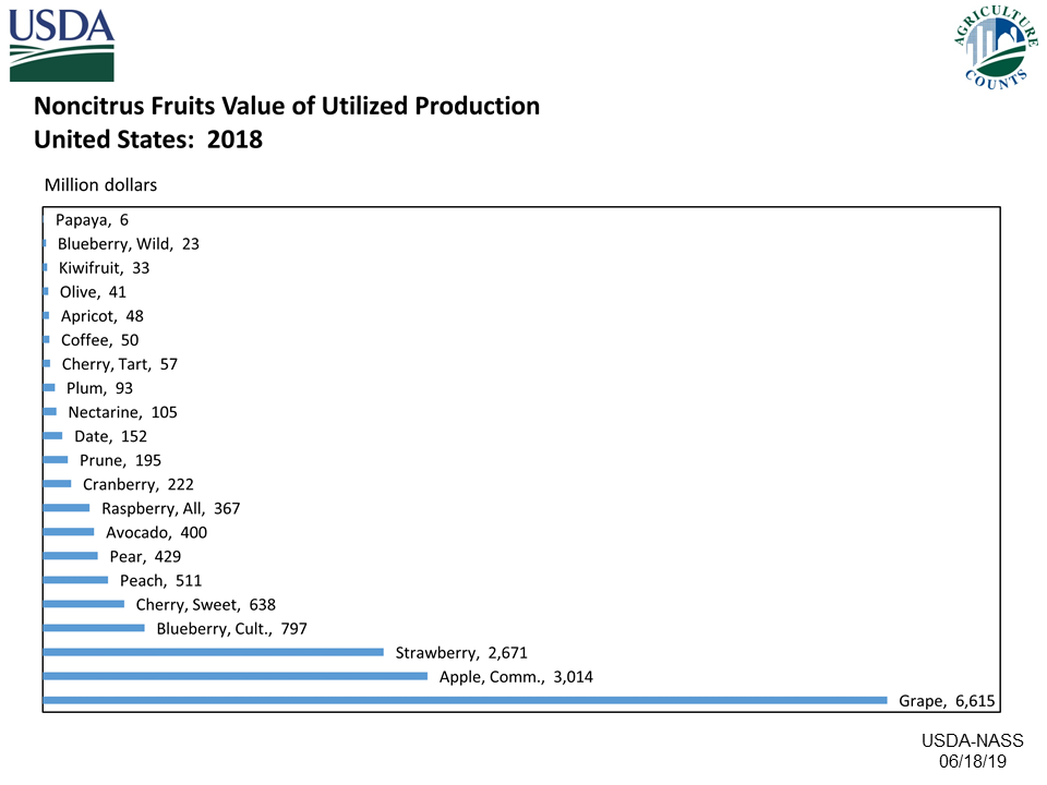 Apples: Utilized Production, US