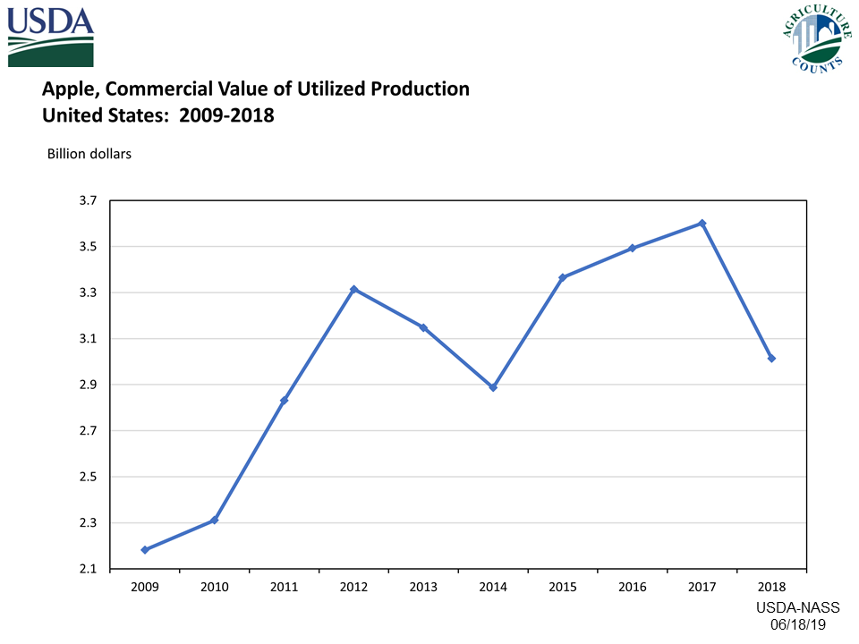 Apples: Value of Utilized Production, US