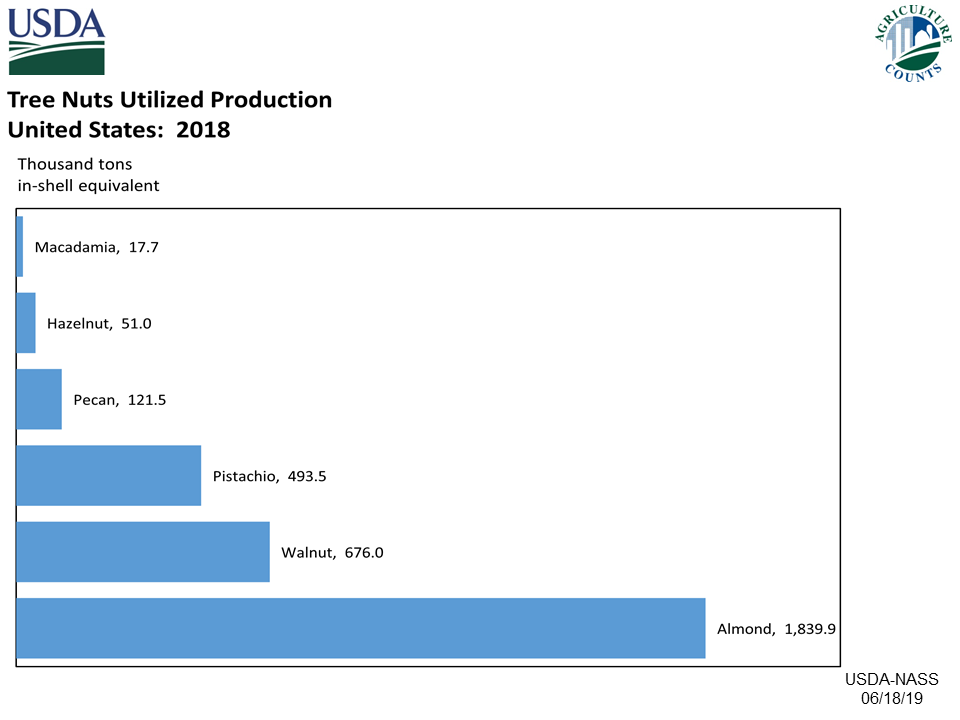 Tree Nuts: Utilized Production, US