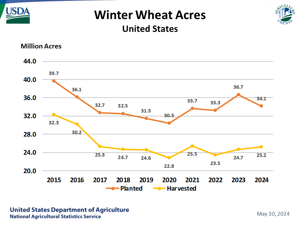 Winter Wheat: Acreage by Year, US