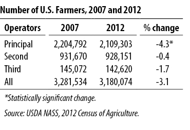 Number of US Farmers, 2007 and 2012
