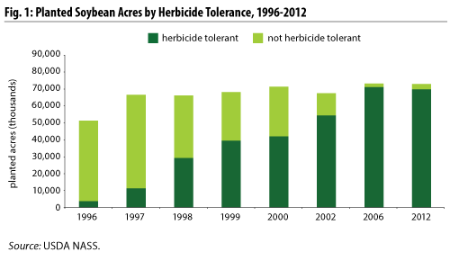 Planted Soybean Acres by Herbicide Tolerance