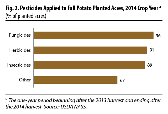Fig. 2. Pesticides Applied to Fall Potato Planted Acres, 2014 Crop Year