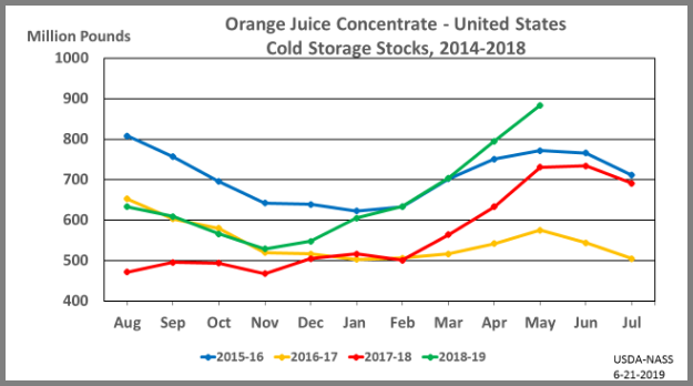 Orange Juice: Cold Storage Stocks by Month and Year, US