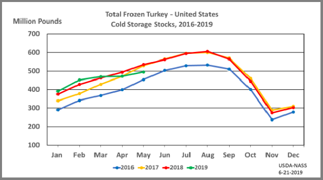 Turkey: Cold Storage Stocks by Month and Year, US