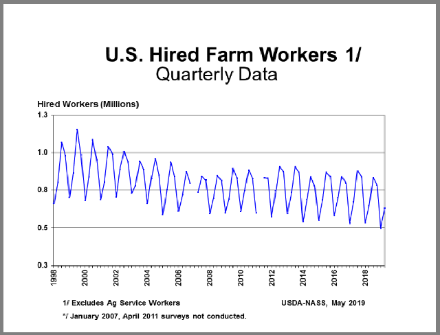 Farm Labor: Workers by Quarter, US