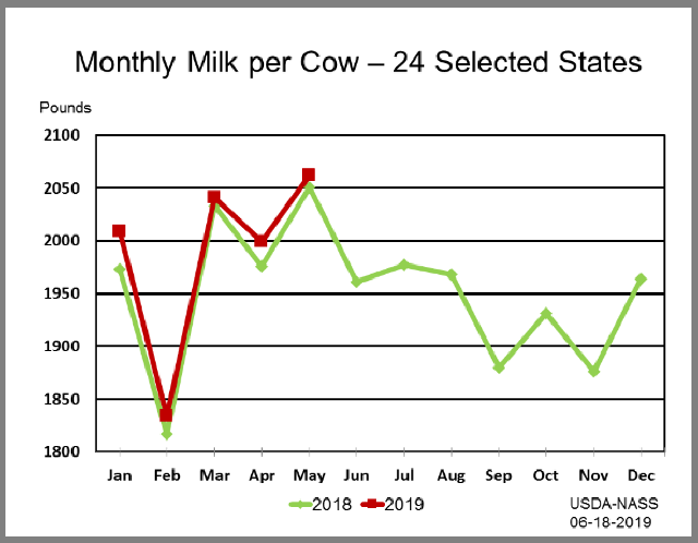 Milk: Production per Cow by Month and Year, Major States
